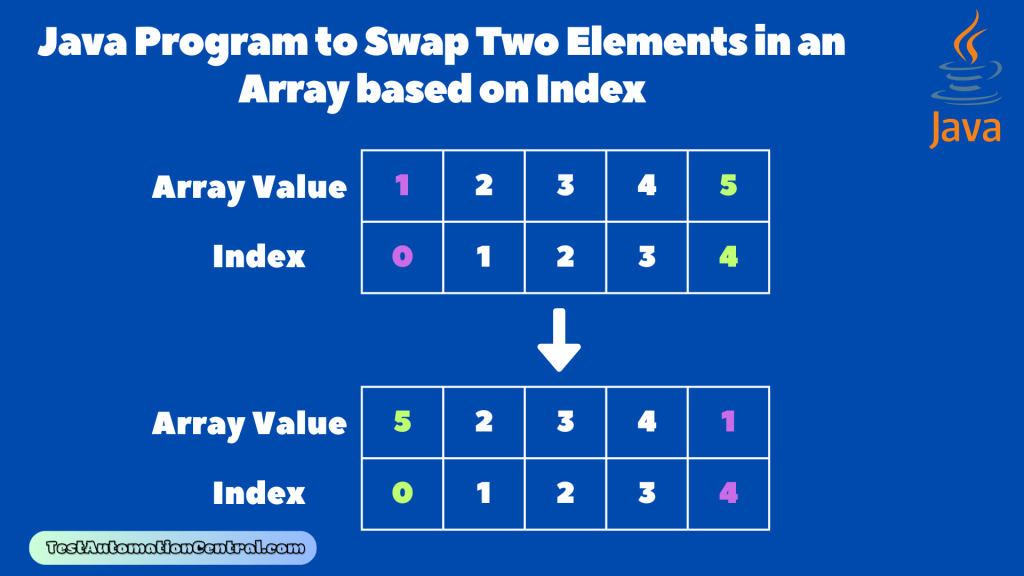 Java Program To Swap Two Elements In An Array Based On Index Test Automation Central 9555